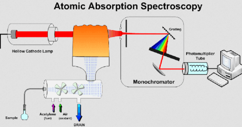 atomic absorption spectroscopy