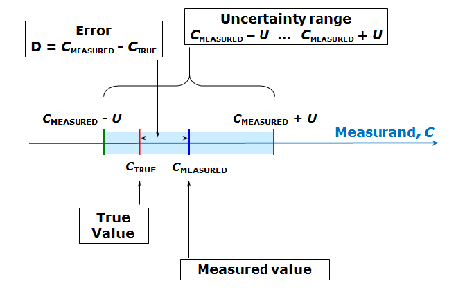 روابط بین مقدار واقعی و مقدار اندازه گیری شده و خطا و عدم قطعیت