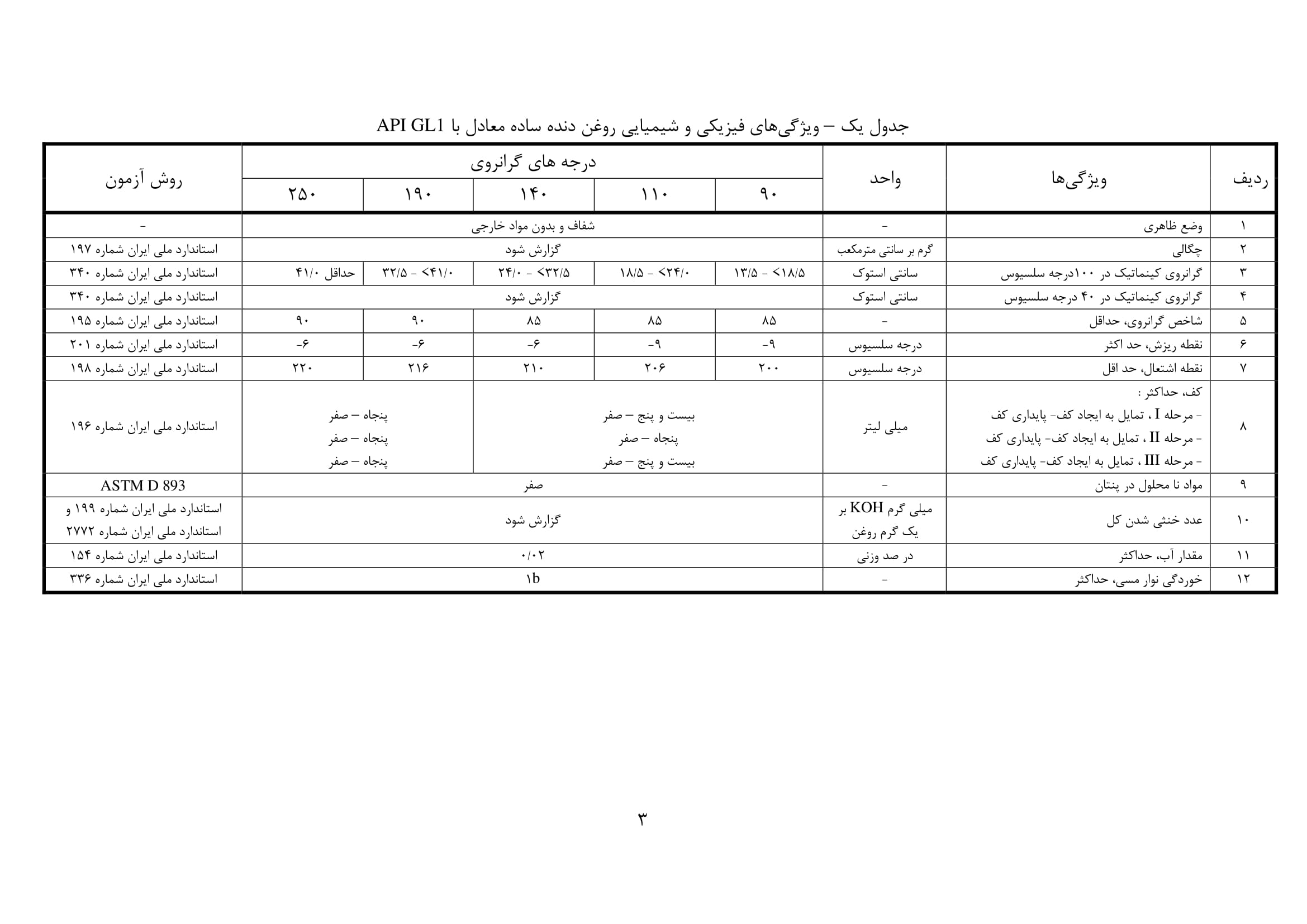 جدول شماره یک ويژگی های فيزيكی و شيميایی روغن دنده ساده معادل با GL1 API