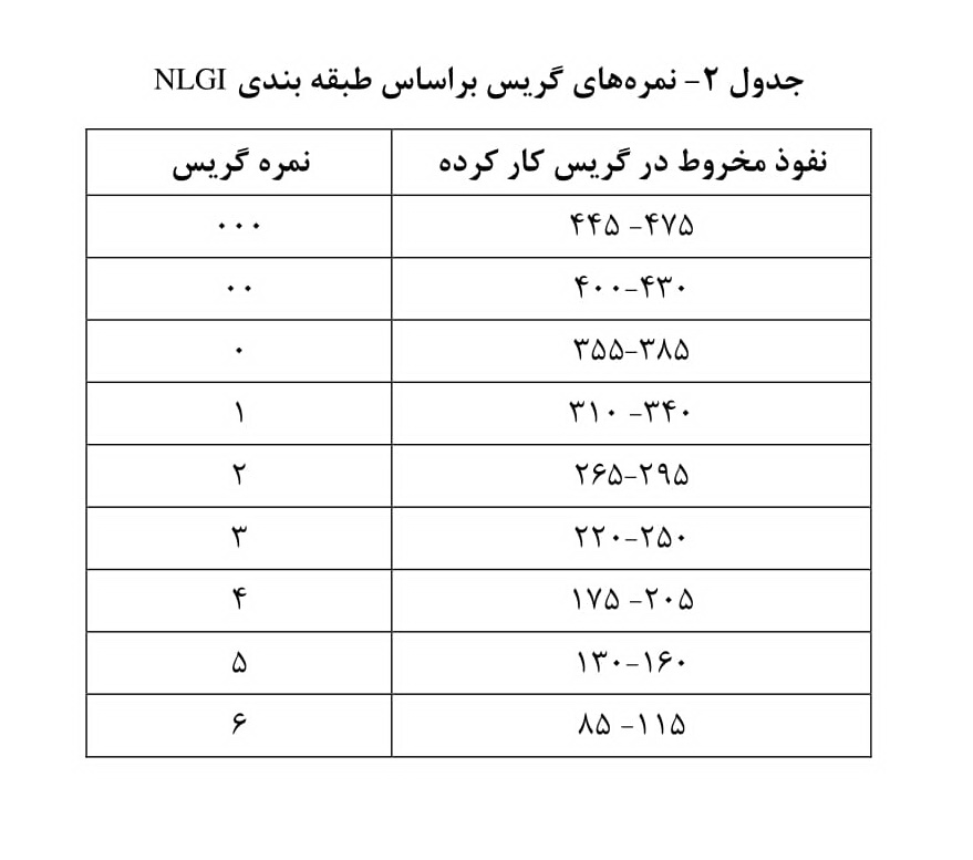 نمره های گریس بر اساس طبقه بندی Nlgi