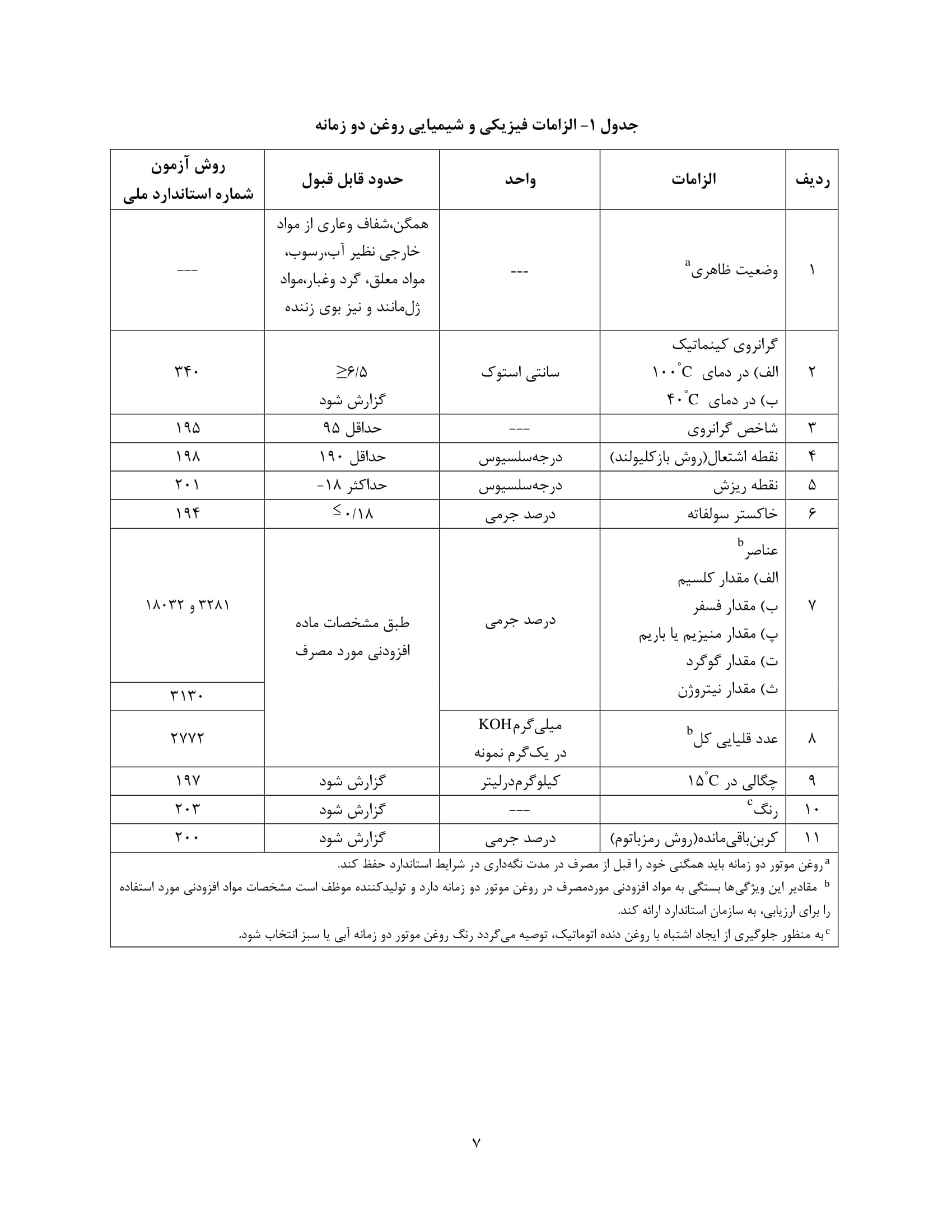 جدول 1- الزامات فیزیکی و شیمیایی روغن دو زمانه