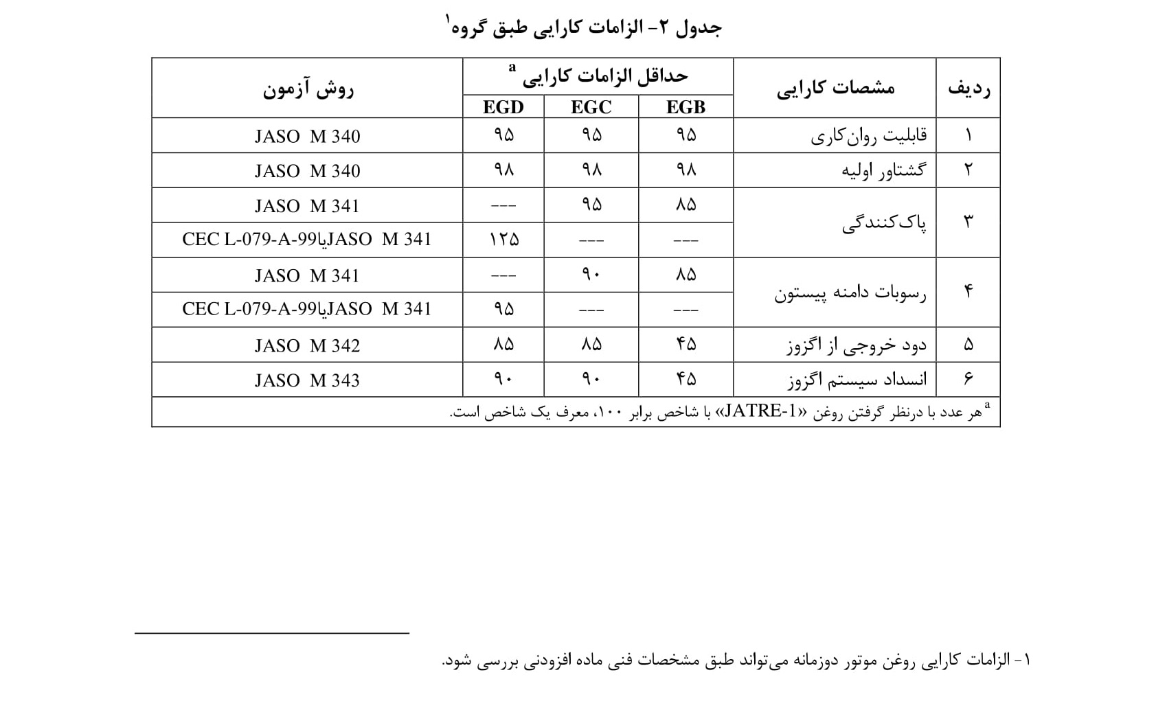 جدول 2- الزامات کارایی روغن های دو زمانه بر اساس شش شاخص کارایی حاصل از چهار آزمون موتوری