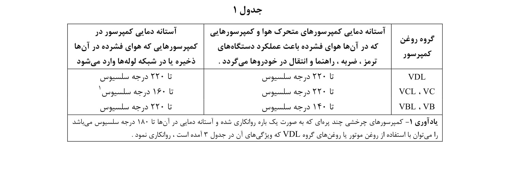 جدول 1- طبقه بندی گروه روغن کمپرسور