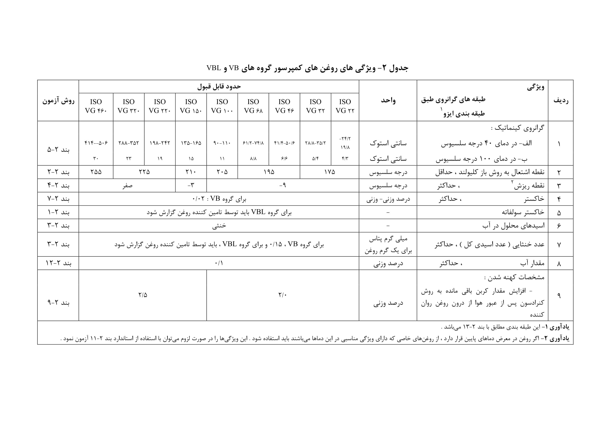 جدول 2- ویژگی روغن های کمپرسور گروه های VB و VBL