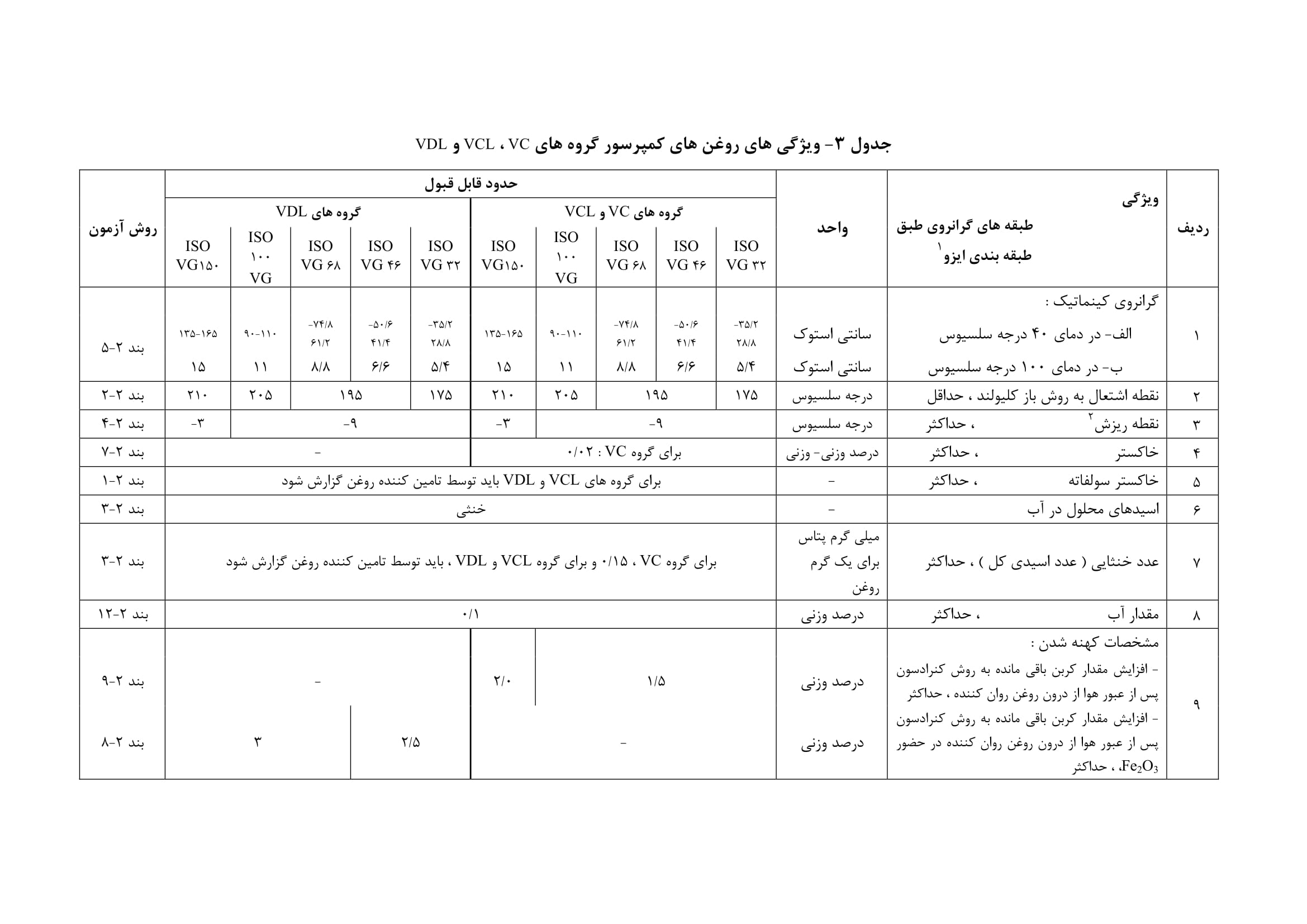 جدول 3- ویژگی های روغ های کمپرسور گروه های VC، VCL و VDL