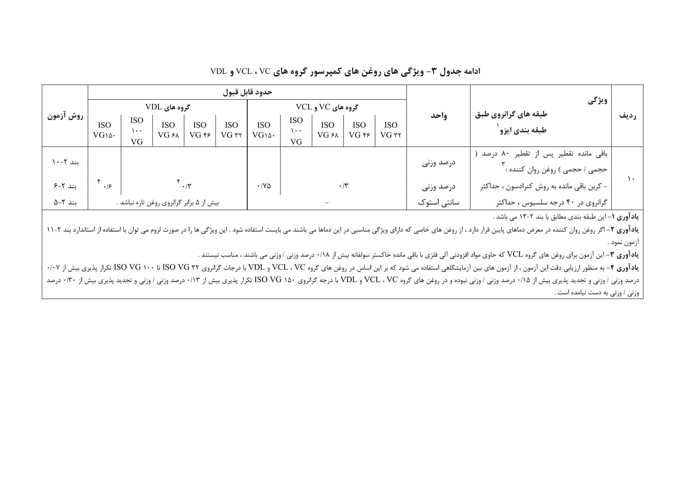 ادامه جدول 3- ویژگی های روغن های کمپرسور گروه های VC، VCL و VDL