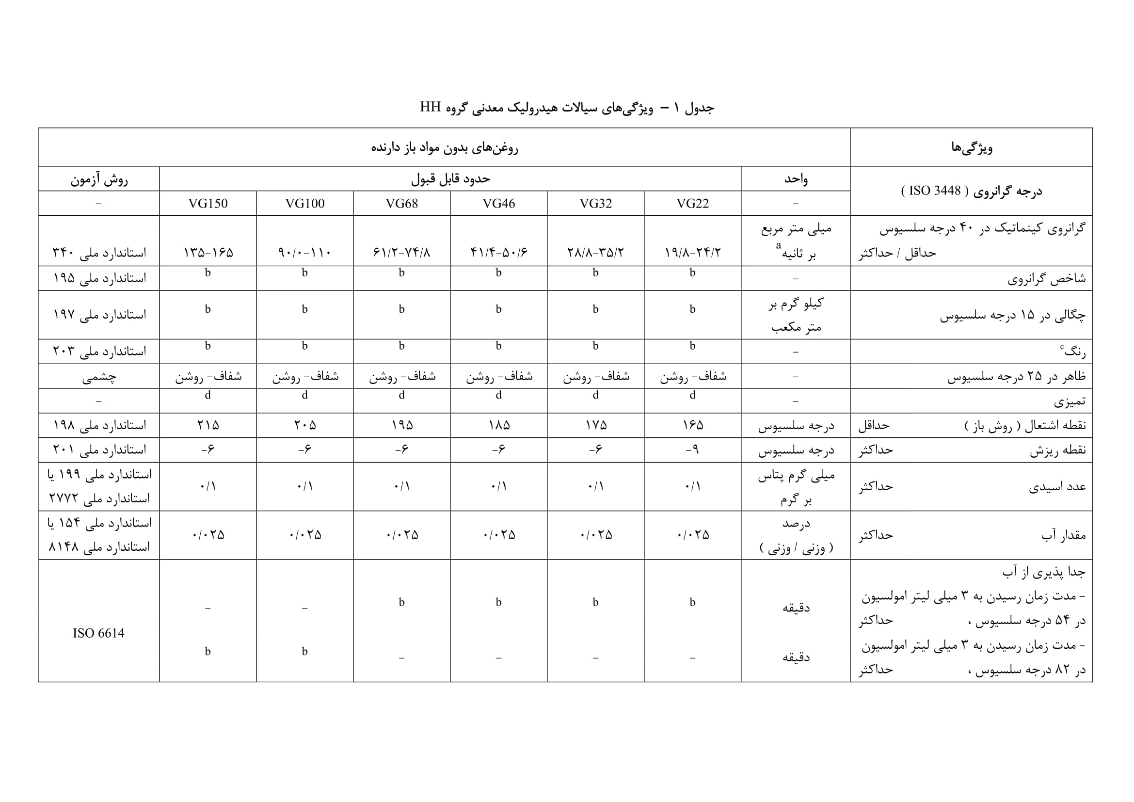 جدول 1 – ویژگی های سیالات هیدرولیک معدنی گروه HH