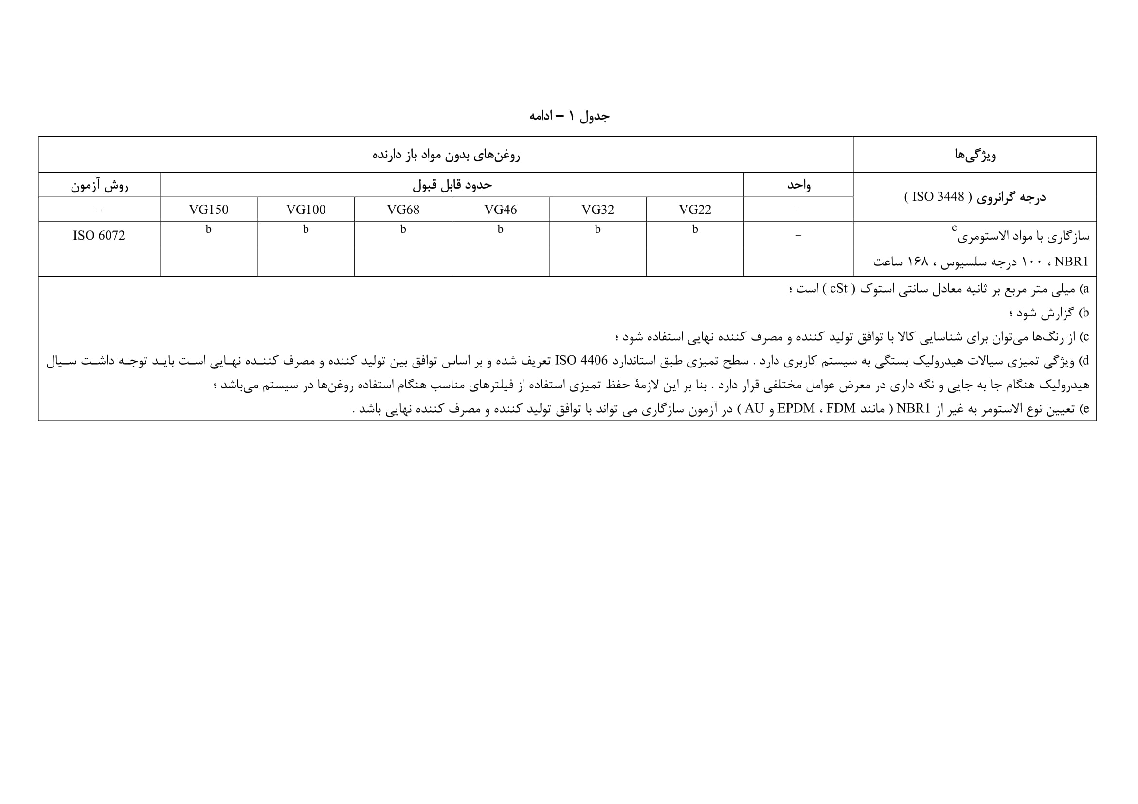 ادامه جدول 1 – ویژگی های سیالات هیدرولیک معدنی گروه HH