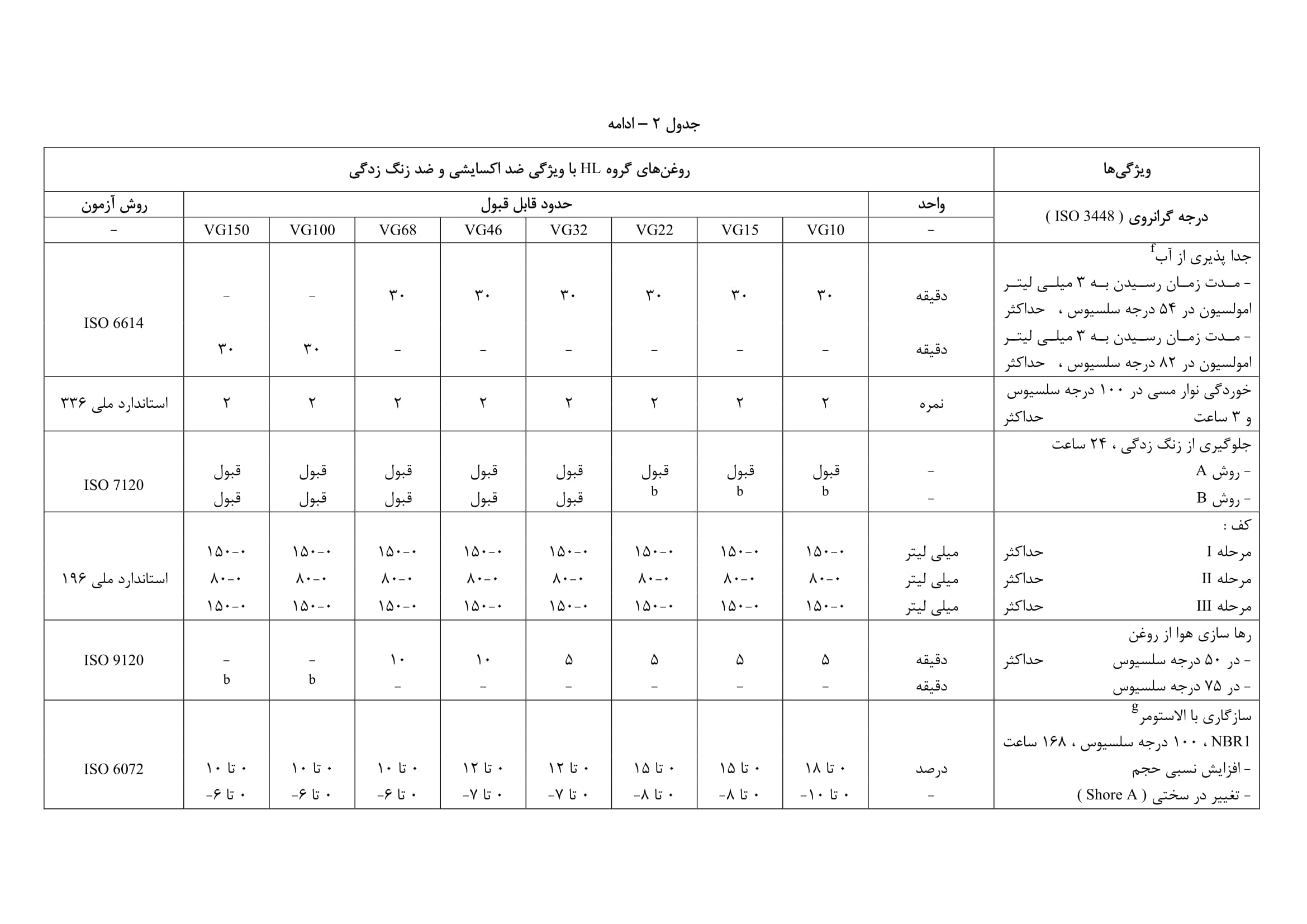 جدول 2- ویژگی های سیالات هیدرولیک معدنی گروه HL