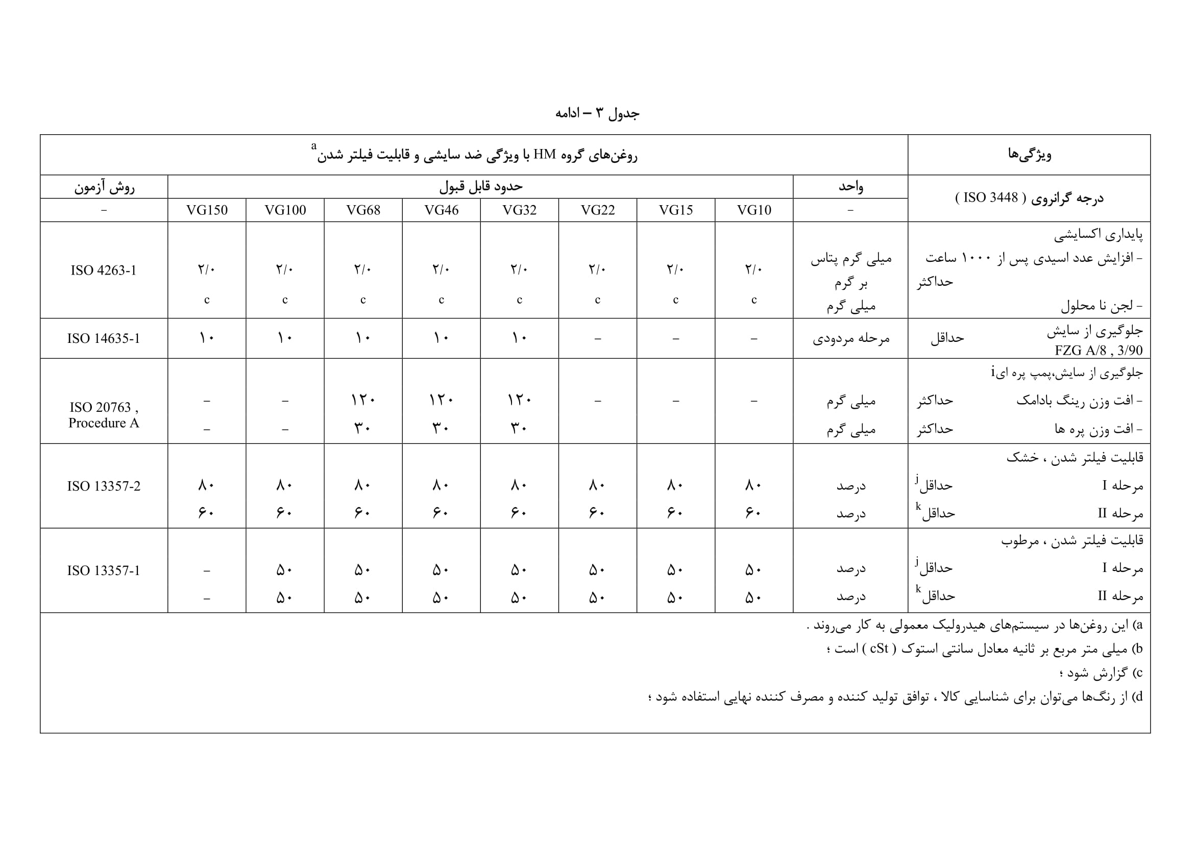 جدول 3- ویژگی های سیالات هیدرولیک معدنی گروه HM