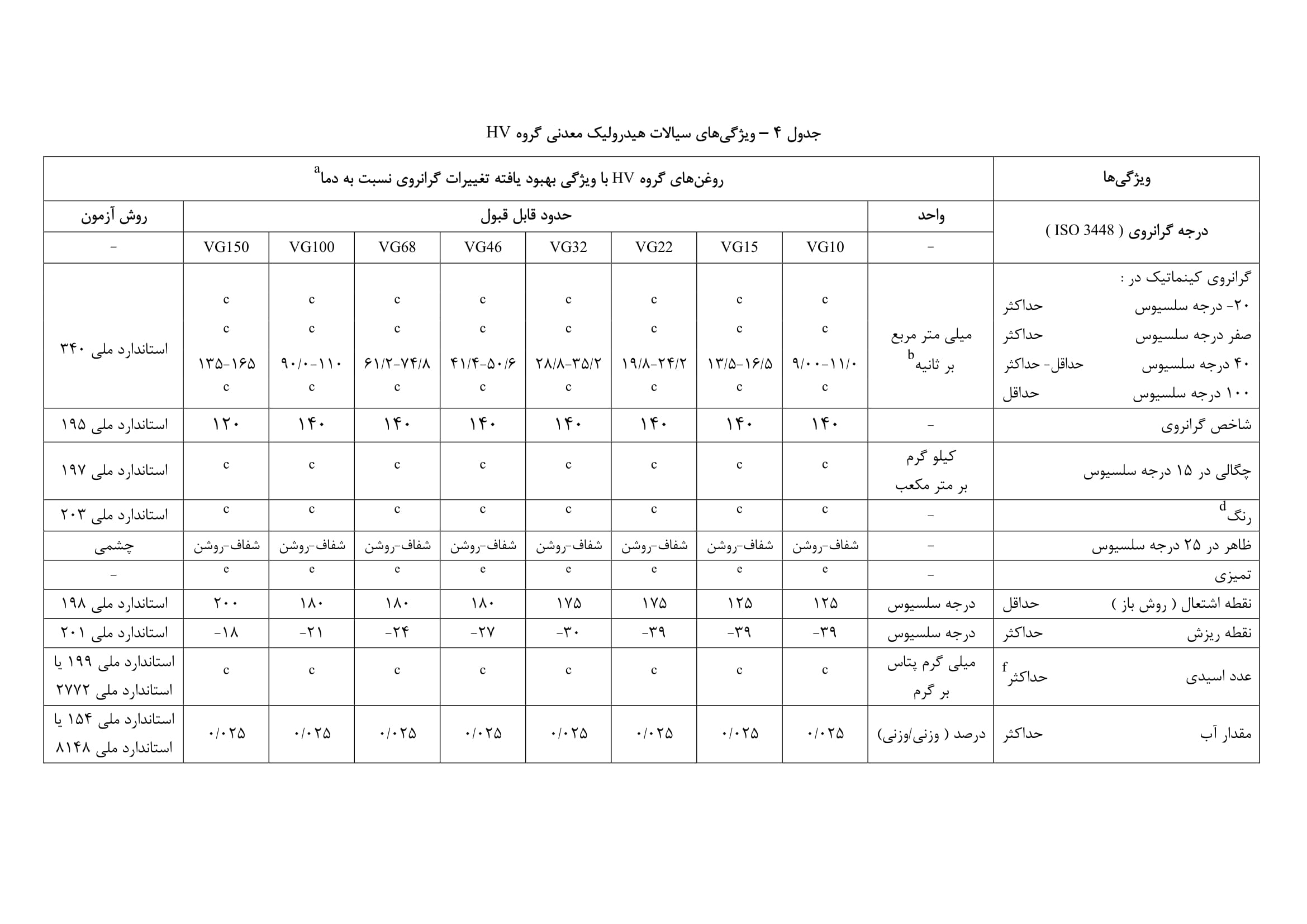 جدول 4- ویژگی های سیالات هیدرولیک معدنی گروه HV