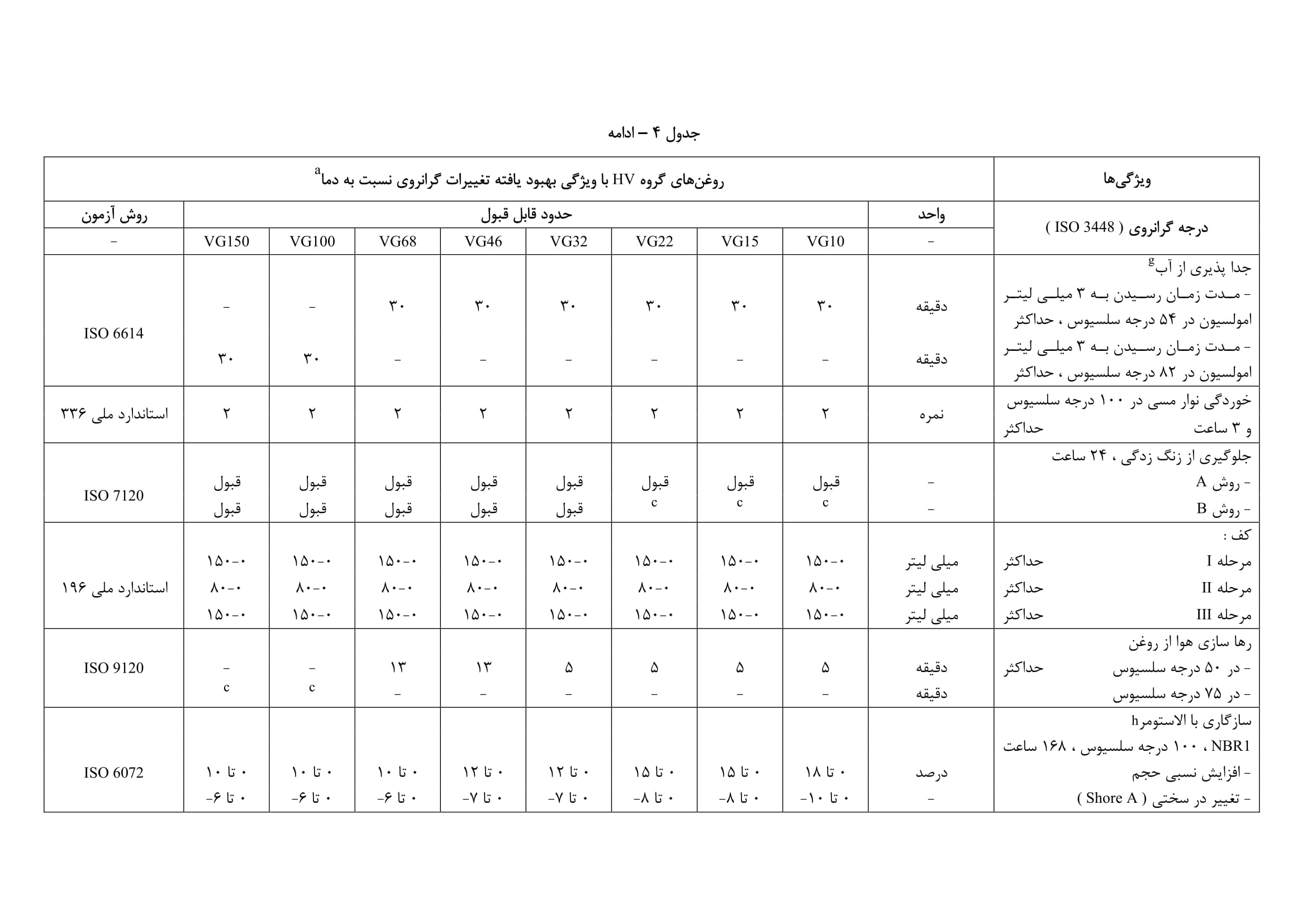 جدول 4- ویژگی های سیالات هیدرولیک معدنی گروه HV