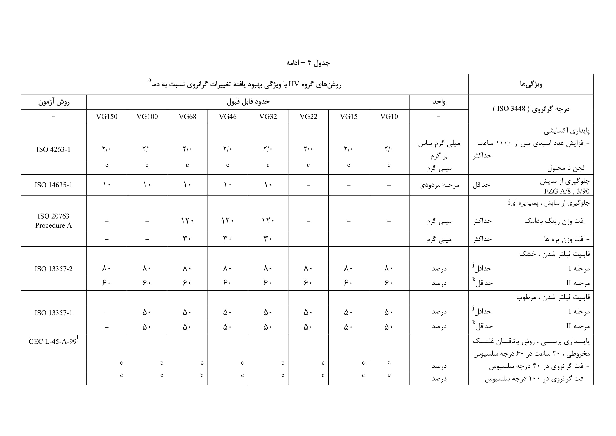 جدول 4- ویژگی های سیالات هیدرولیک معدنی گروه HV