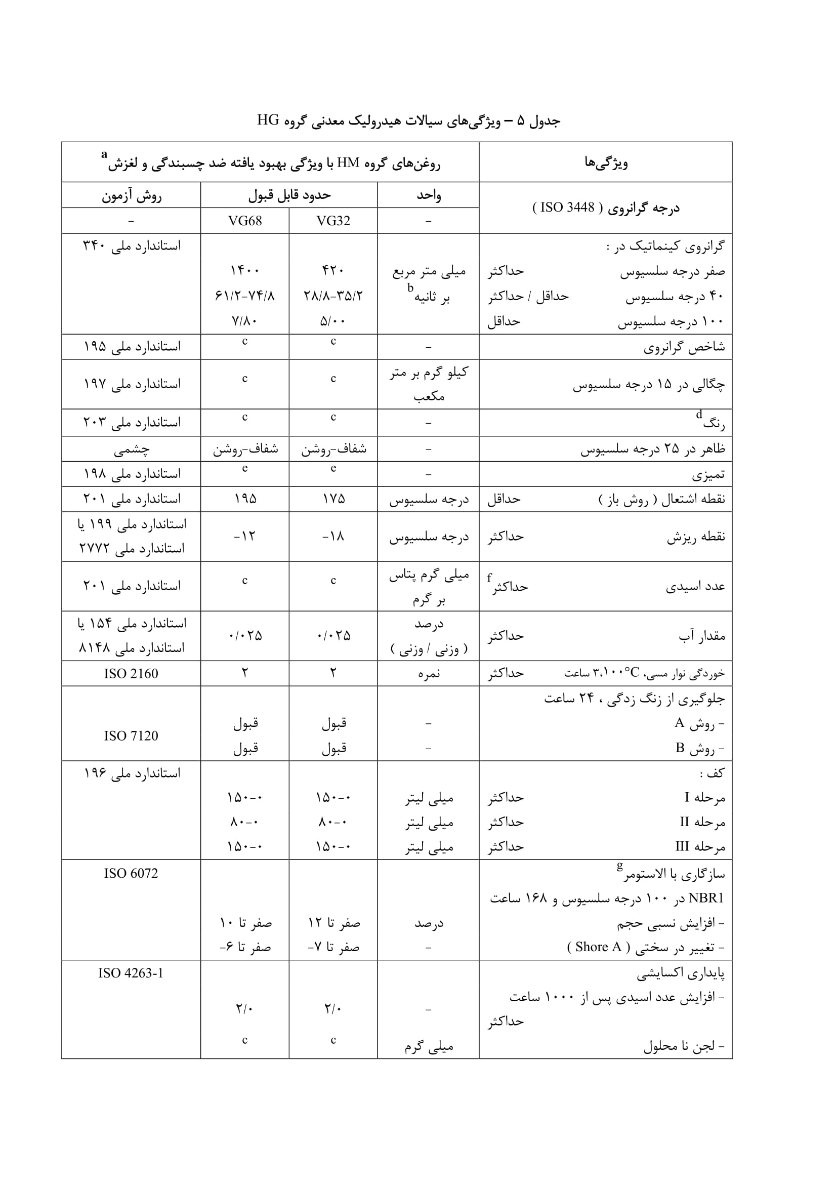 جدول 5- ویژگی های سیالات هیدرولیک معدنی گروه HG