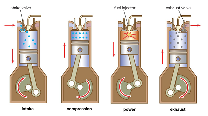 عملکرد چهار زمانه موتور دیزلی برای احتراق
