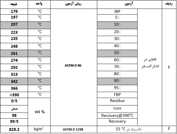 نتایج آزمایش تقطیر در اتمسفر و دانسیته 