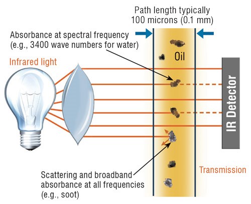 نحوه کار FTIR